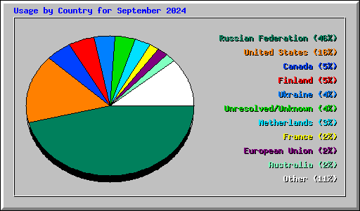Usage by Country for September 2024