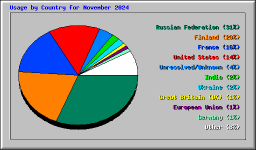 Usage by Country for November 2024