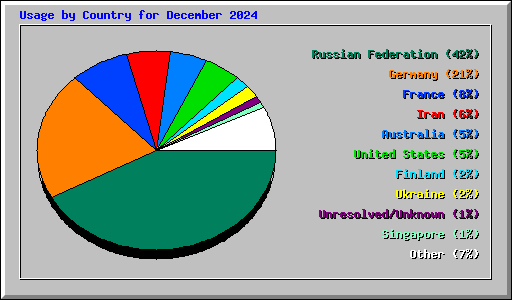 Usage by Country for December 2024