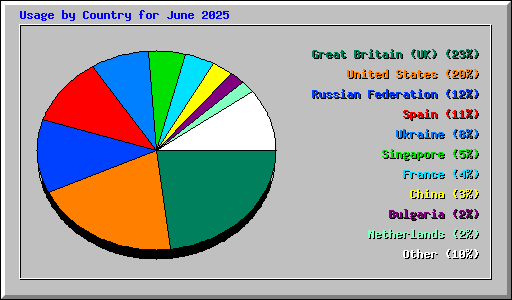 Usage by Country for June 2025