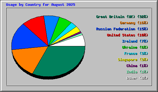 Usage by Country for August 2025