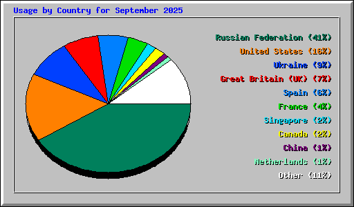 Usage by Country for September 2025