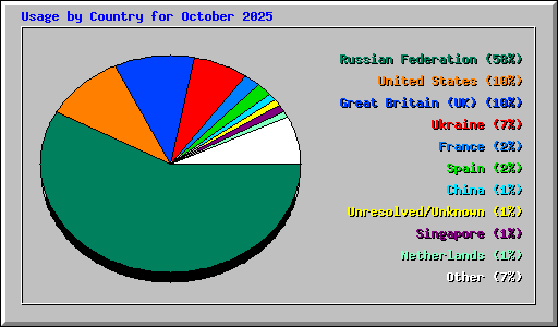 Usage by Country for October 2025