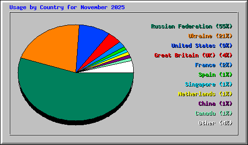 Usage by Country for November 2025