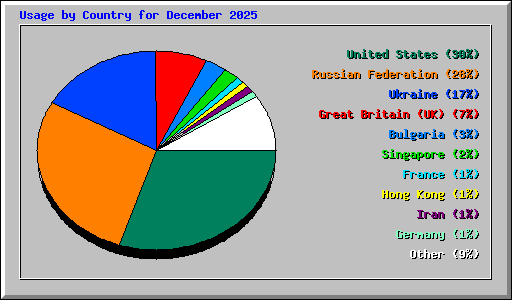 Usage by Country for December 2025