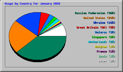 Usage by Country for January 2026