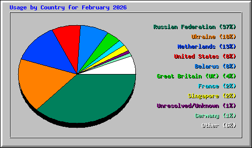 Usage by Country for February 2026