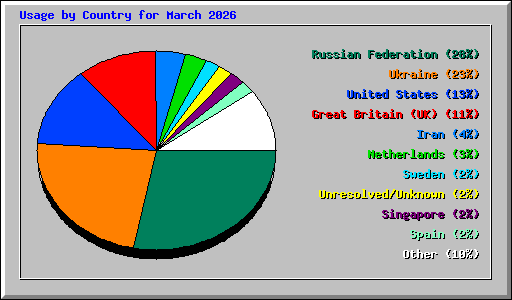 Usage by Country for March 2026