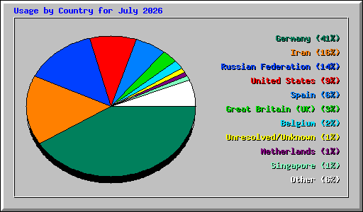 Usage by Country for July 2026