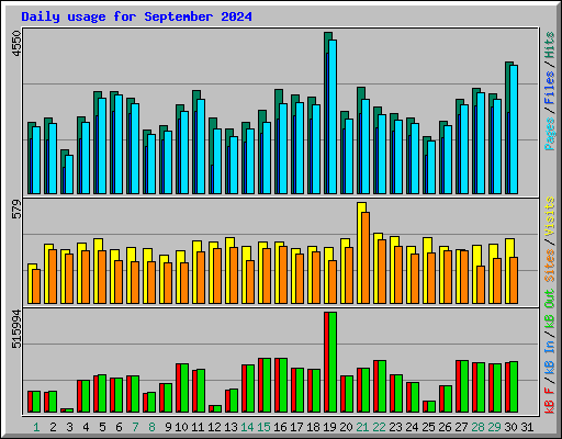 Daily usage for September 2024