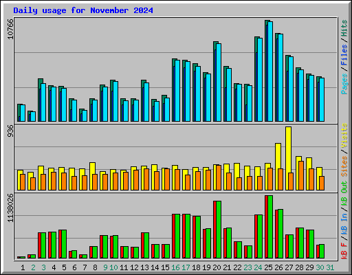 Daily usage for November 2024