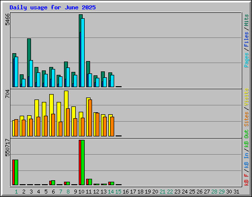 Daily usage for June 2025