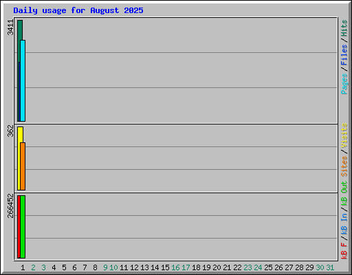 Daily usage for August 2025