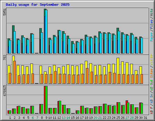 Daily usage for September 2025