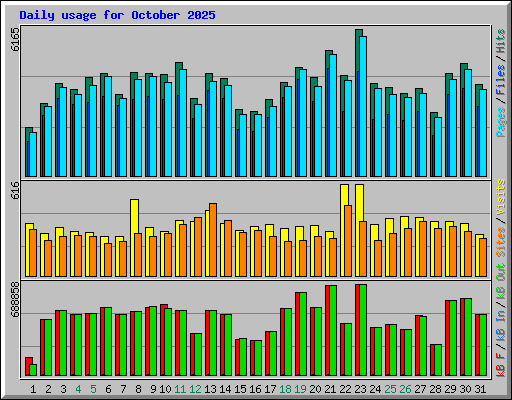 Daily usage for October 2025
