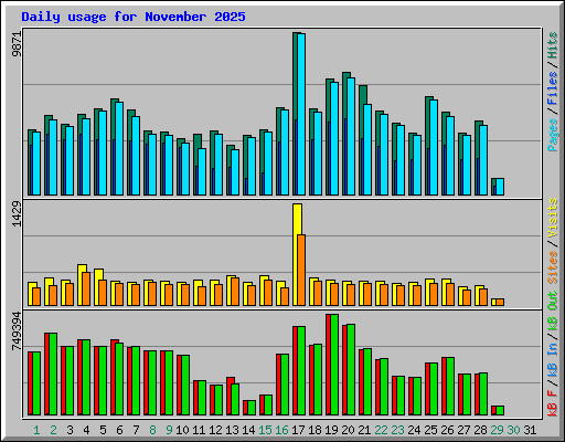 Daily usage for November 2025