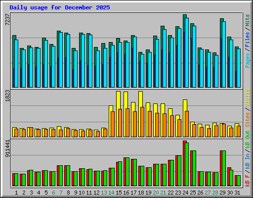 Daily usage for December 2025