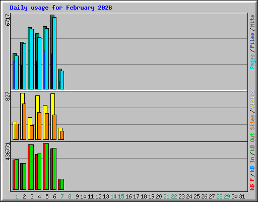 Daily usage for February 2026