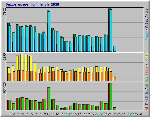 Daily usage for March 2026