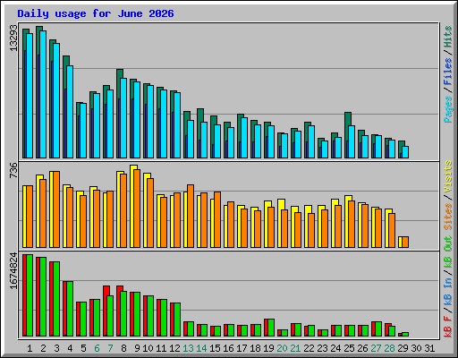 Daily usage for June 2026