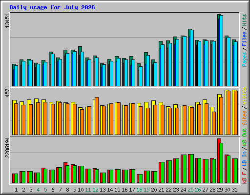 Daily usage for July 2026