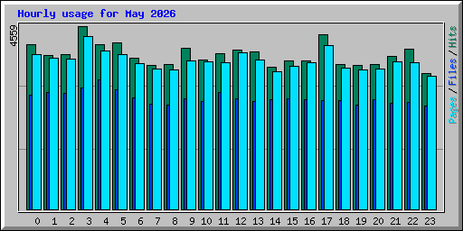 Hourly usage for May 2026
