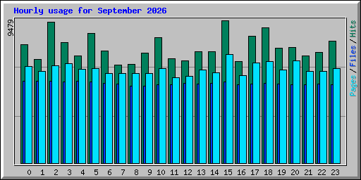 Hourly usage for September 2026